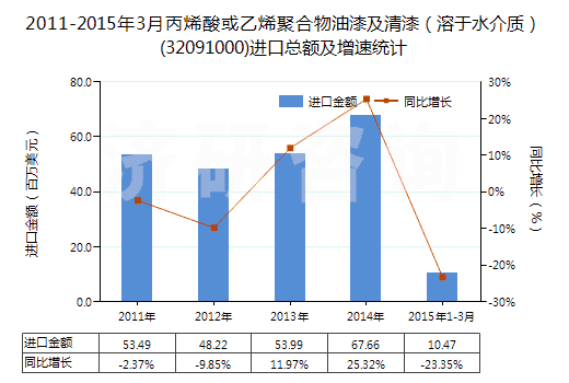 2011-2015年3月丙烯酸或乙烯聚合物油漆及清漆（溶于水介質(zhì)）(32091000)進(jìn)口總額及增速統(tǒng)計(jì)
